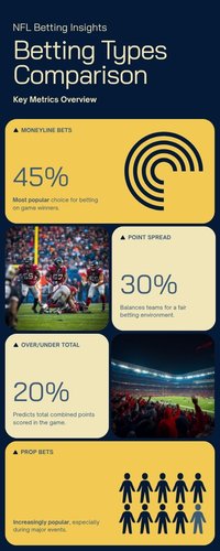 So sánh các loại kèo cược NFL phổ biến tại A088: Moneyline, Point Spread, Over/Under, Prop Bet