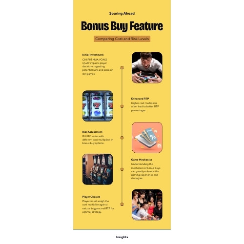 Bảng so sánh hệ số chi phí Bonus Buy và mức độ rủi ro tương ứng tại A088