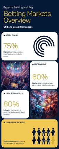So sánh các loại kèo cá cược Esports CS2 và Dota 2 tại A088