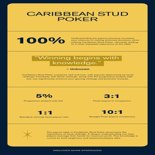 Bảng tỷ lệ trả thưởng và progressive jackpot Caribbean Stud Poker tại A088