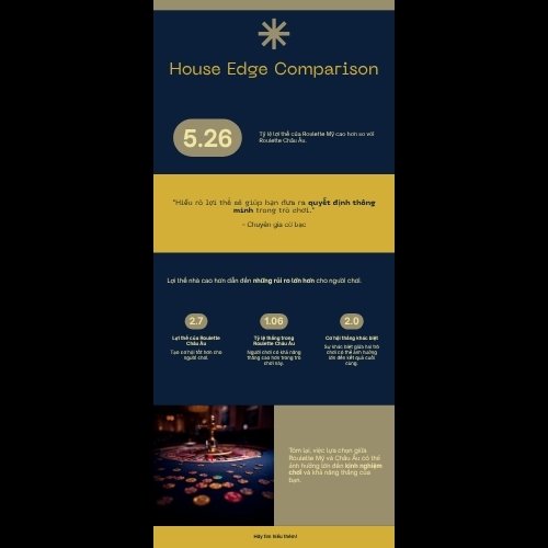 Biểu đồ so sánh house edge giữa Roulette Mỹ 5.26% và Roulette Châu Âu 2.7% do ô 00