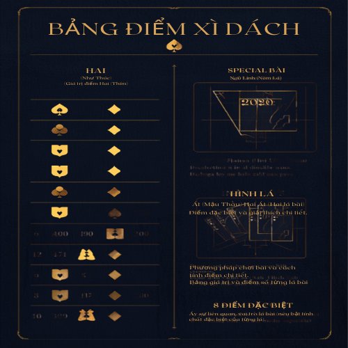 Bảng tính điểm và thứ tự thế bài đặc biệt trong Xì Dách tại A088